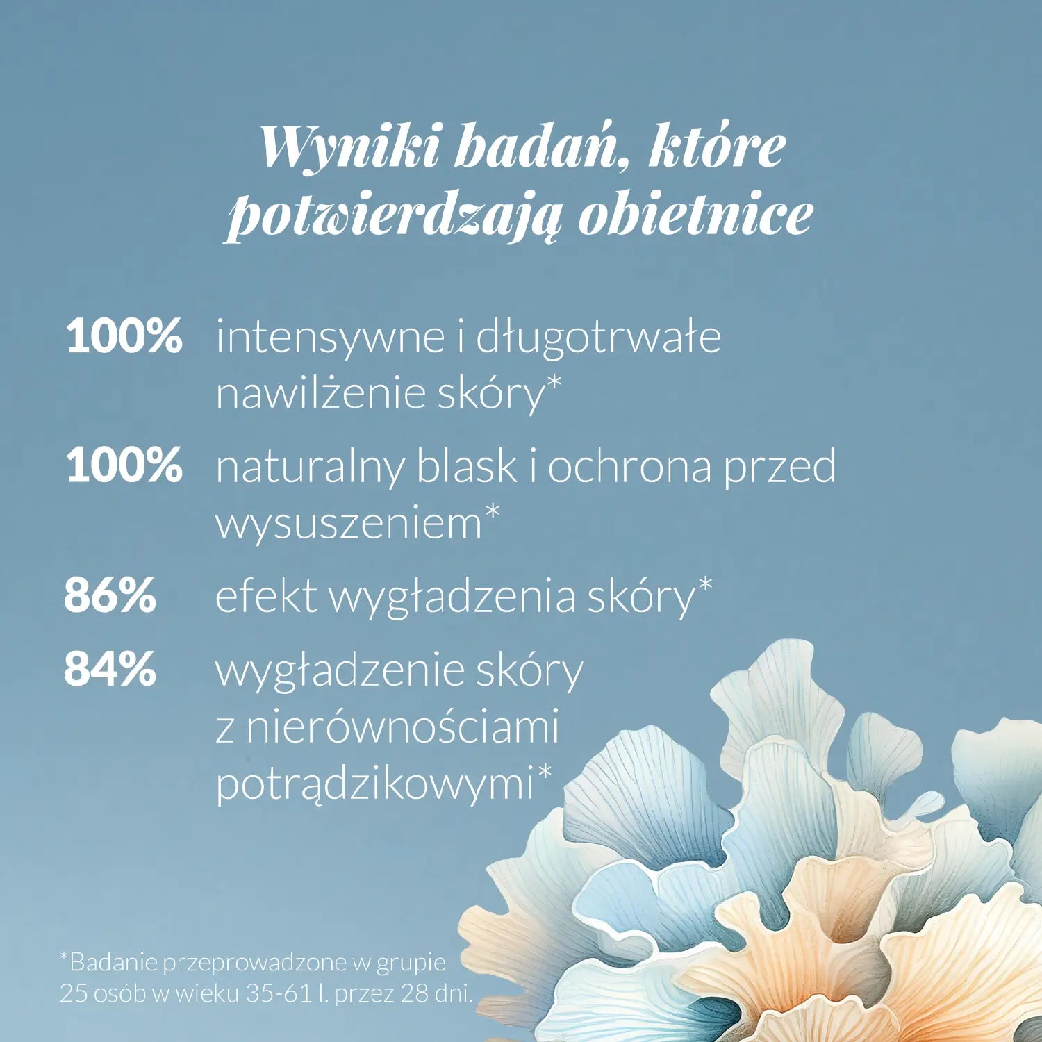Badania potwierdzają działanie serum. 100% osób potwierdza intensywne i długotrwałe nawilżenie skóry. 100% osób potwierdza naturalny blask i ochronę przed przesuszeniem cery.