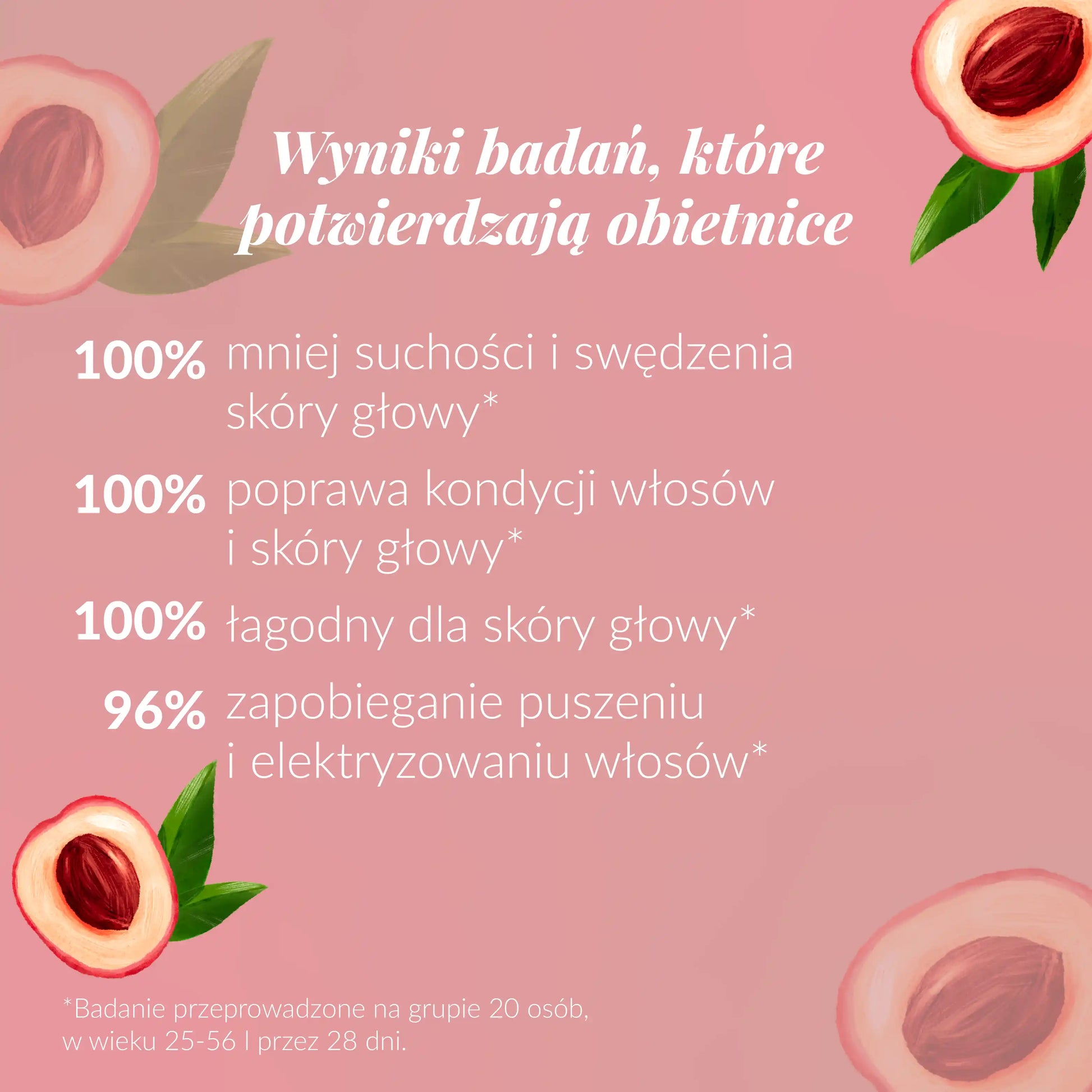 Wyniki badań, które potwierdzają obietnice 100% mniej suchości i swędzenia skóry głowy, 100% poprawa kondycji włosów i skóry głowy, 100% łagodny dla skóry głowy, 96% zapobiega puszeniu i elektryzowaniu włosów